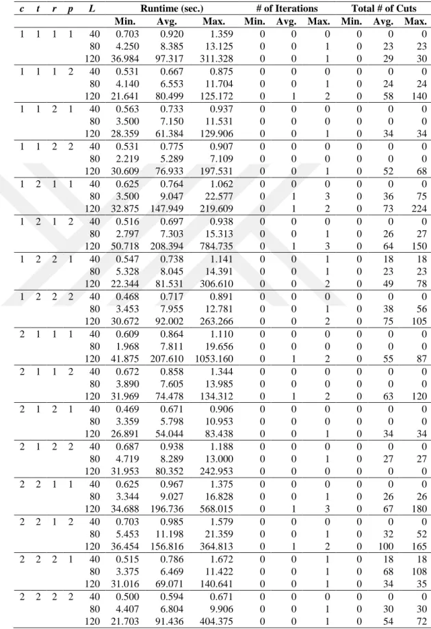 Table 5.3 Computational Results for the CSP. 