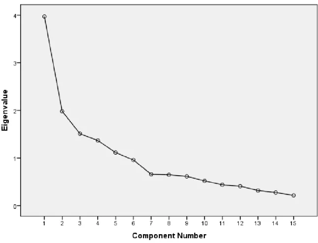 Figure 3: Scree Plot of Eigenvalues  