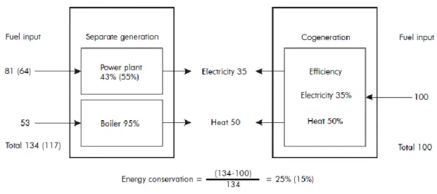 Figure 2.1 Comparison of energy conservation of cogeneration and separate generation of  electricity and heat (Smit, 2006) 