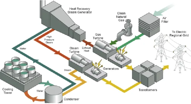 Figure 2.2 Combined cycle power plant  