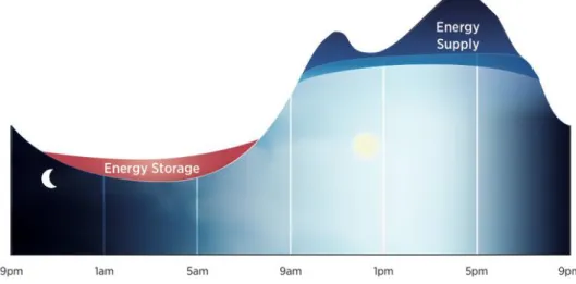 Figure 2.5 Peak shaving mode  