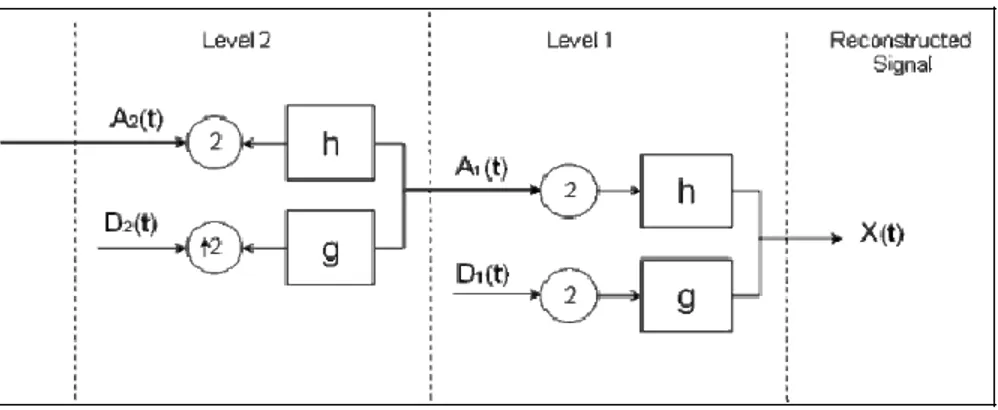 Figure 3.4  DWT reconstruction for 1D signal