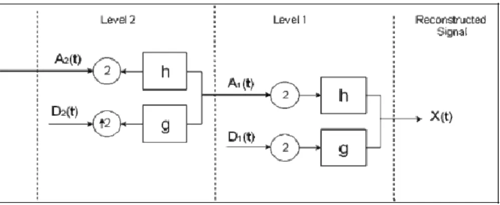 Figure 3.4  DWT reconstruction for 1D signal