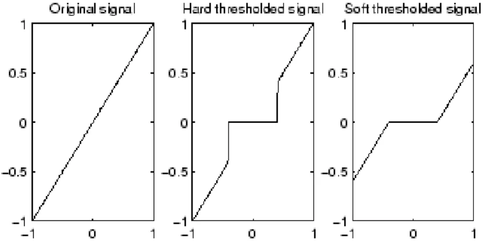 Figure 3.5 Visualization of hard and soft thresholding 