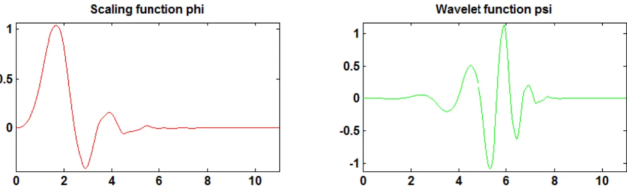 Figure 3.7 Description of Daubechies wavelet with 6 coefficients “db6” 