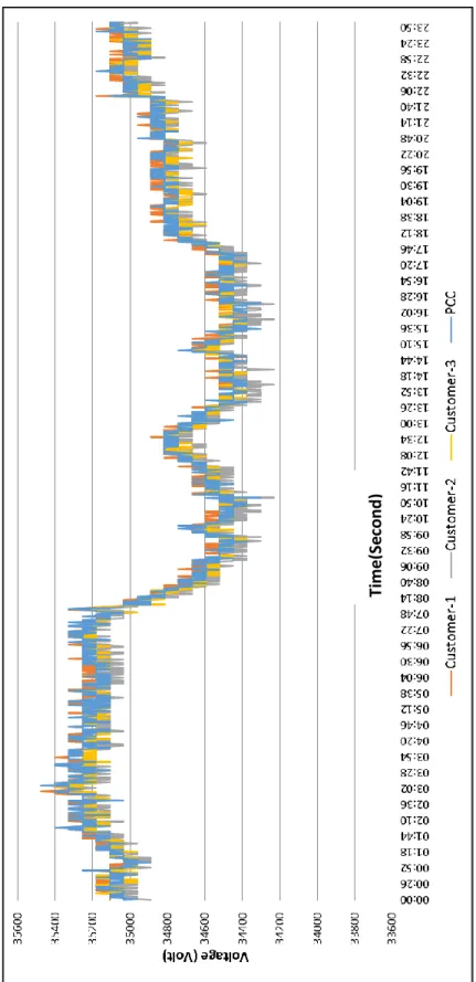 Figure 4.2 Voltage specifications for all customers 