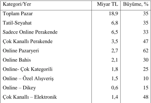 Tablo  1:Türkiye’de  E-Ticaret  Pazar  Tanımlama  ve  2014  Pazar  Büyüklüğü Raporu Sonuçları (Cılız, 2015) 
