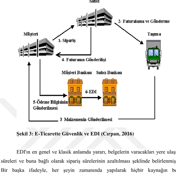 Şekil 3: E-Ticarette Güvenlik ve EDI (Cırpan, 2016) 
