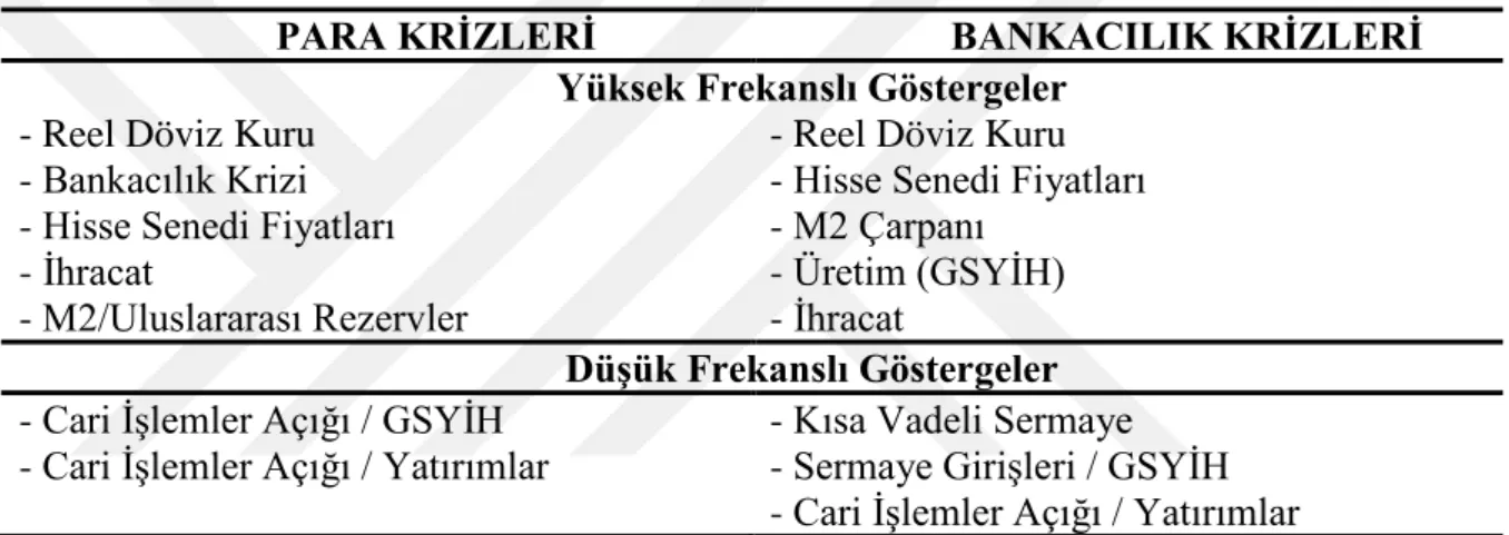 Tablo 1.1: Para ve Bankacılık Krizleri Göstergeleri 