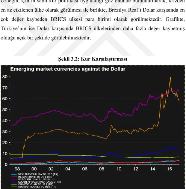 Şekil 3.2: Kur Karşılaştırması 