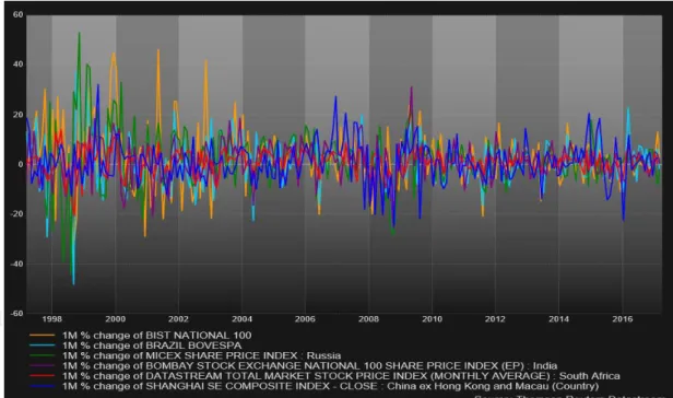 Şekil 3.7: Borsa Karşılaştırması (Yıllık) 