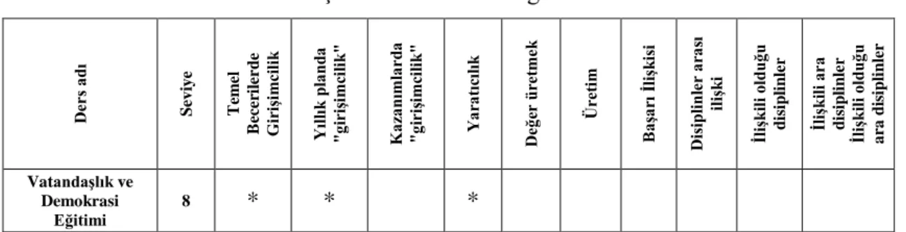 Tablo 3. 5. 8. Sınıflar Vatandaşlık ve Demokrasi Eğitimi 