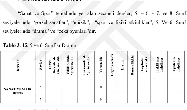 Tablo 3. 15. 5 ve 6. Sınıflar Drama 