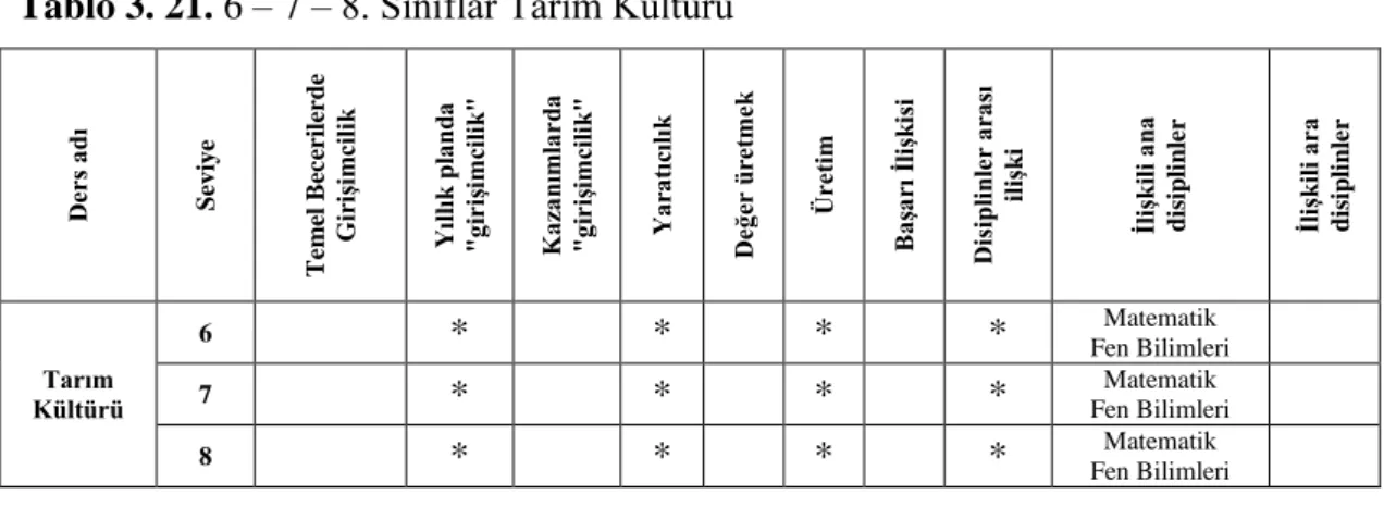 Tablo 3. 22. 5 - 6. - 7 - 8. Sınıflar Yaratıcı Düşünme 