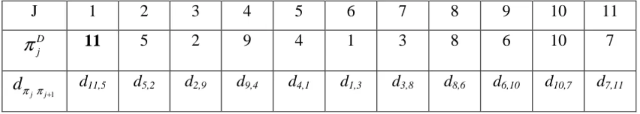 Tablo 2.2  π k R = 11 Şehrinin Kısmi Çözümün İlk Konumuna Eklenmesi J  1  2  3  4  5  6  7  8  9  10  11  D π j 11  5  2  9  4  1  3  8  6  10  7  1jjdπ π + d 11,5      d 5,2 d 2,9 d 9,4 d 4,1 d 1,3    d 3,8 d 8,6 d 6,10 d 10,7         d 7,11      