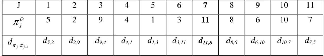 Tablo 2.4  π k R = 11  Şehrinin Kısmi Çözümün Rassal Seçilen İki Şehri (6 ve 7)  Arasına Eklenmesi  J  1  2  3  4  5  6  7  8  9  10  11  D π j 5  2  9  4  1  3  11  8  6  10  7  1jjdπ π+ d 5,2 d 2,9 d 9,4 d 4,1 d 1,3    d 3,11 d 11,8  d 8,6 d 6,10 d 10,7 