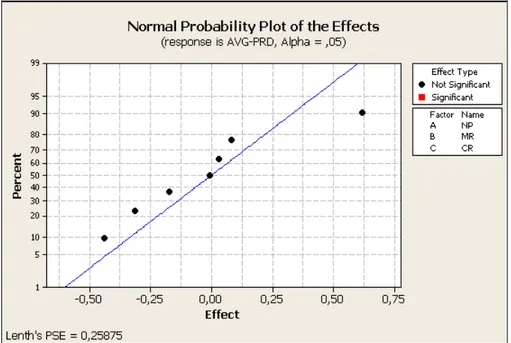 Şekil 3.1 FEA için Etkilerin Normal Olasılıklı Grafiği 