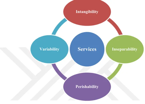 Figure 1: Four Characteristics of a Service  Source: Kotler and Keller, 2007. 