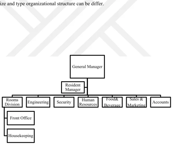 Figure 3: Main Hotel Departments