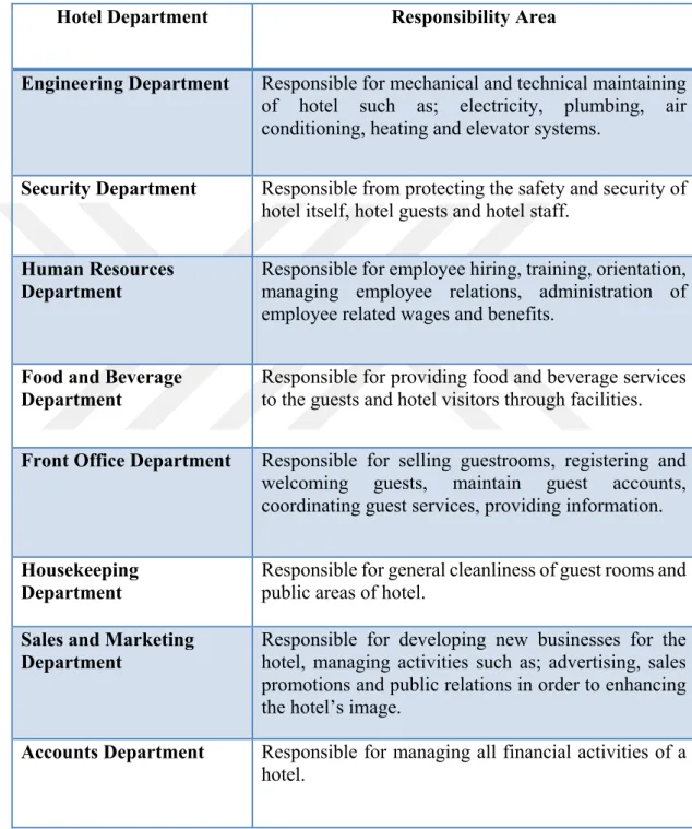 Table 1: Responsibility Areas of Main Hotel Departments 