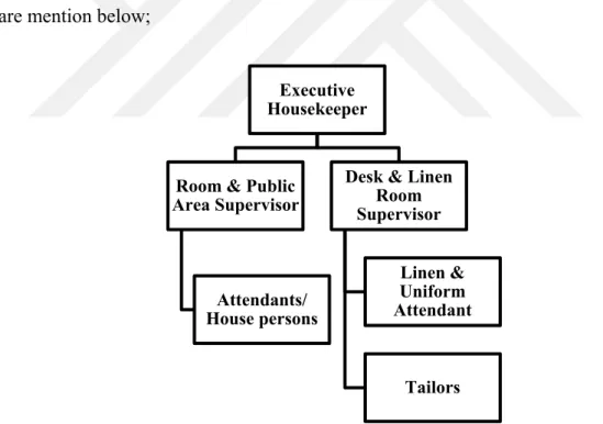 Figure 4: Organization Chart of HK Department in a Small-Sized Hotel  Source: Param, 2013