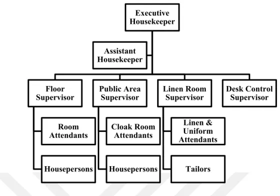 Figure 5: Organization Chart of HK Department in a Medium-Sized Hotel 	 Source: Param, 2013