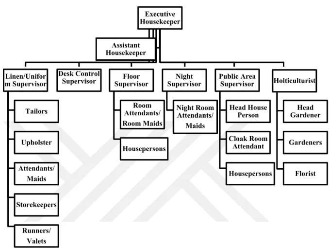 Figure 7: Organization Chart of HK Department in a Large-Sized Hotel 	 Source: Param, 2013