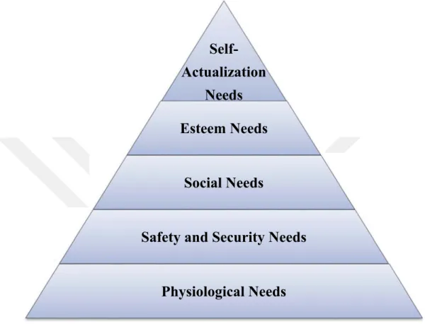 Figure 8: Hierarchy of Needs Theory   Source: Maslow, 1943.  