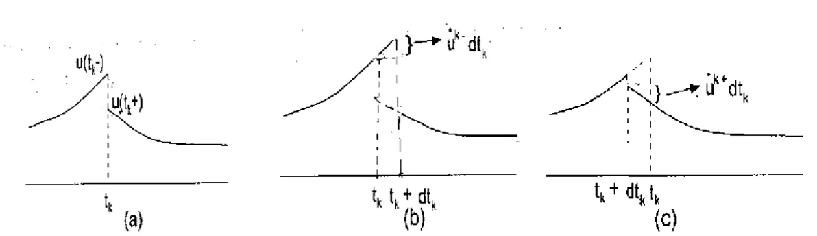 Figure 1: The solid curves are     . (a) The nominal input     . (b) The open loop  variations of  u t ( )  induced by           (c) The open loop variations of      induced  by        