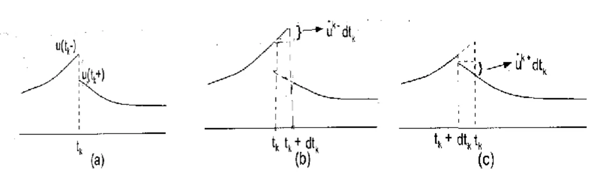 Figure 1: The solid curves are     . (a) The nominal input     . (b) The open loop  variations of  u t ( )  induced by           (c) The open loop variations of      induced  by        