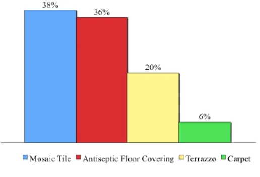 Figure 2.2. Floor covering types of  hospitals (Filiz Şenkal, 2001) 