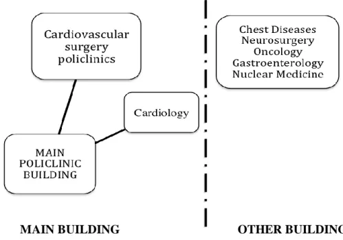 Figure 4.1.  shows that if  a patient comes to Oncology polyclinic  he  has to  know  it before entering the  main  building  that there  is  not any connection,  from  main  entrance  to the  desired  polyclinic,  otherwise  realizing  and  finding  the  