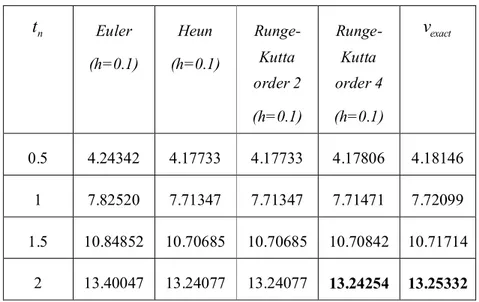 Figure 4.1.2.1: The table of approximations for Example 4.1.2 