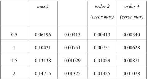 Figure 4.1.2.2: The table of error analysis for Example 4.1.2 