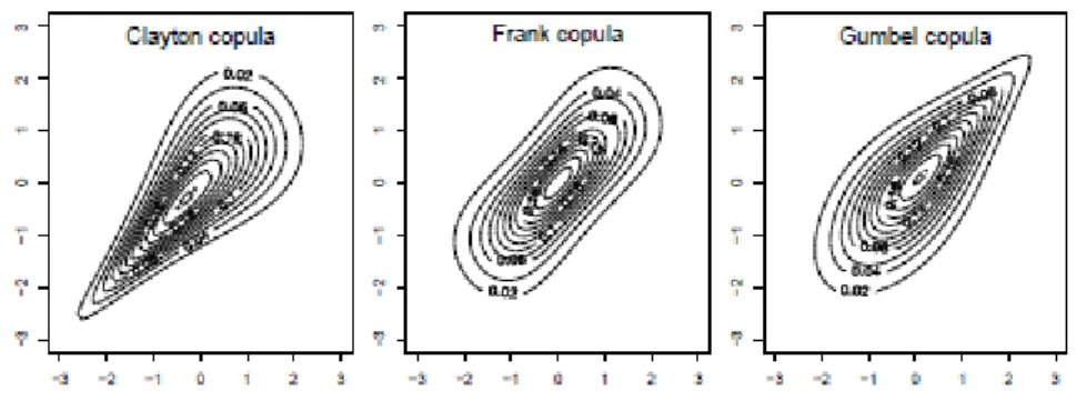 Figure 3: The Clayton and Gumbel and, Frank Copula are based on Normal margins.