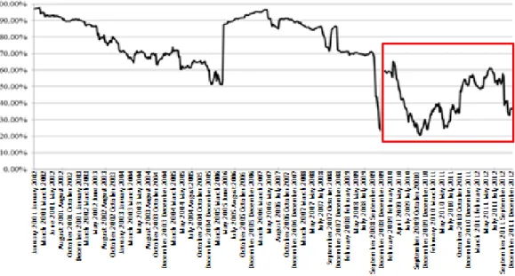 Figure 5: The graphic of the Dollar-Euro alteration correlation coefficient 