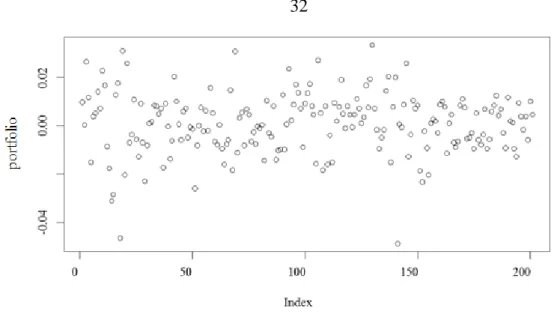 Figure 6:  The distribution of the portfolio prepared for the historical data 