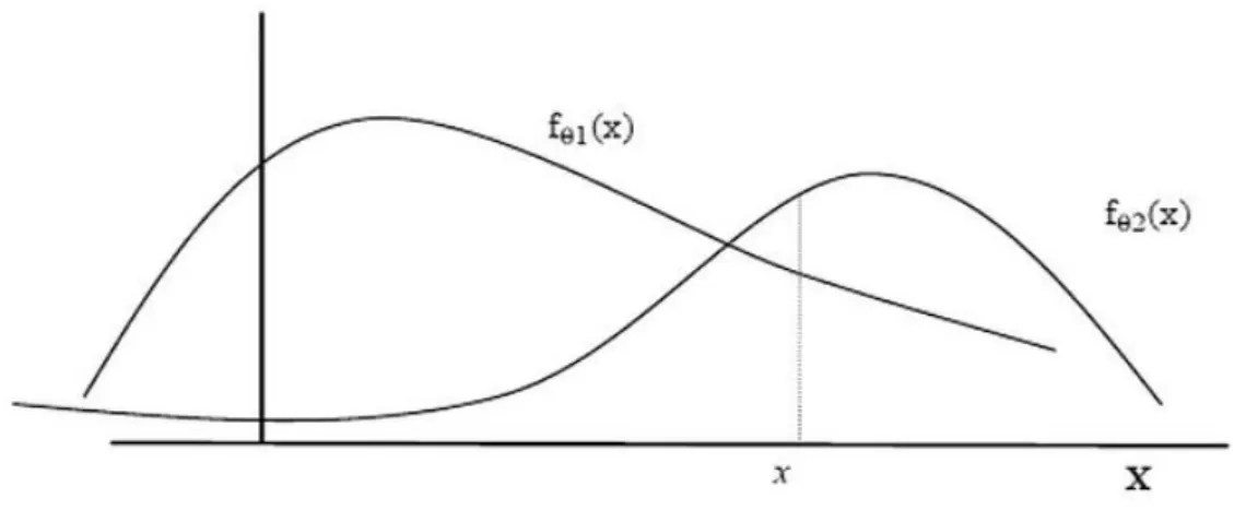 Figure 7: The x values recieves for maximum likelihood estimation method and marginals 