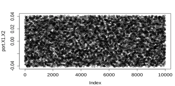 Figure 8: The distributions of the copula values that have been formed using the Hull-White  method