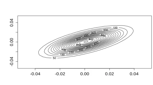 Figure 9: The dependency model of the values constructed by normal copula 