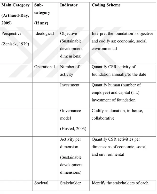 Table 1. Categories, sub-categories, indicators, and coding scheme of study  Main Category  (Arthaud-Day,  2005)   Sub-category (If any) 