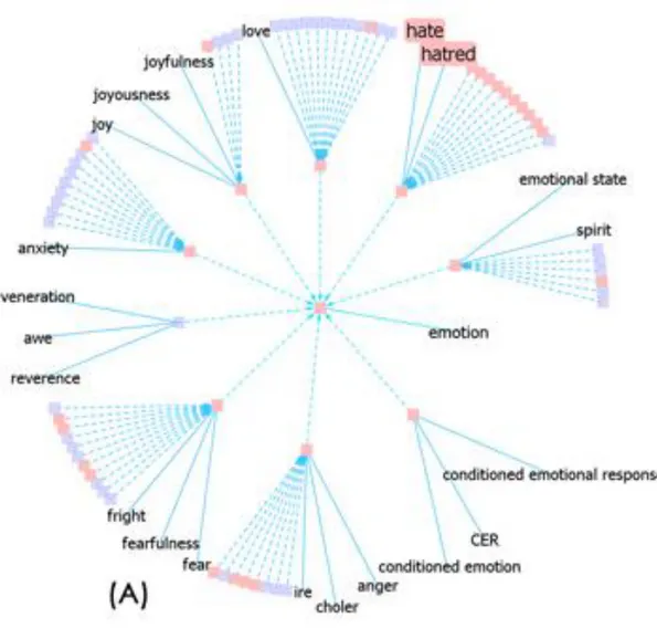 Figure 1. Visual representation of synset of the word "emotion" (Collins, C., 2006) 