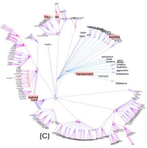 Figure 3. A further extended set of synsets originating from word "emotion" (Collins, C., 2006) 