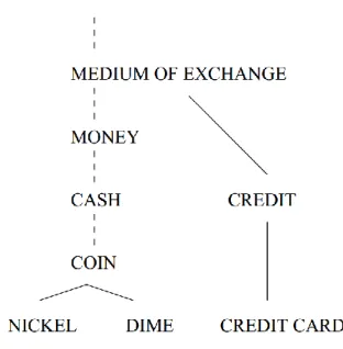 Figure 4. Fragment of WordNet taxonomy, solid lines are hypernyms; dashed lines indicate that  there are more nodes between the presented ones (Resnik, P., 1995) 