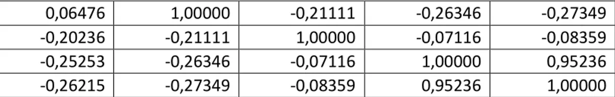 Table 6. Pearson Correlation of Training Documents 