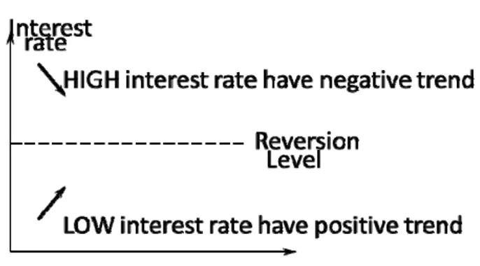 Figure 2.1 Mean reversion process 