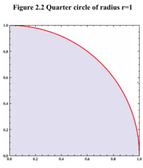 Figure 2.2 Quarter circle of radius r=1 
