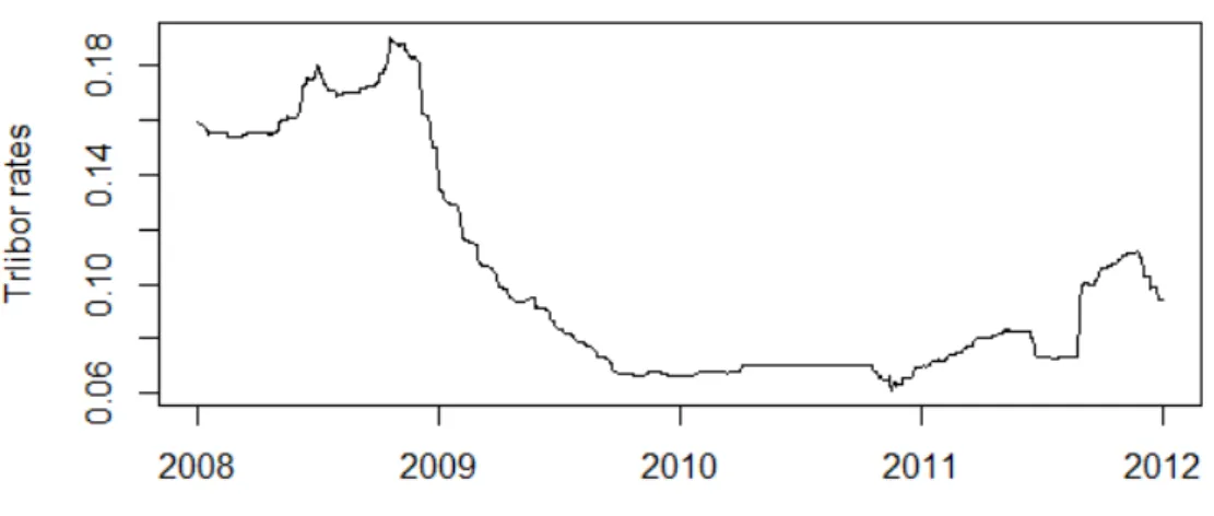 Figure 3.3 Time series of TRLIBOR 1Y from 2.01.2008 to 5.12.2012 