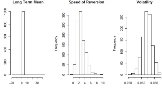 Figure 3.6 Histograms of the parameters ( ) in   simulation step 