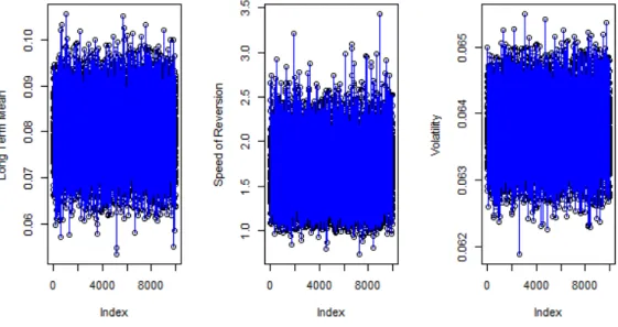 Figure 3.7 Plots of the parameters ( ) in   simulation step 